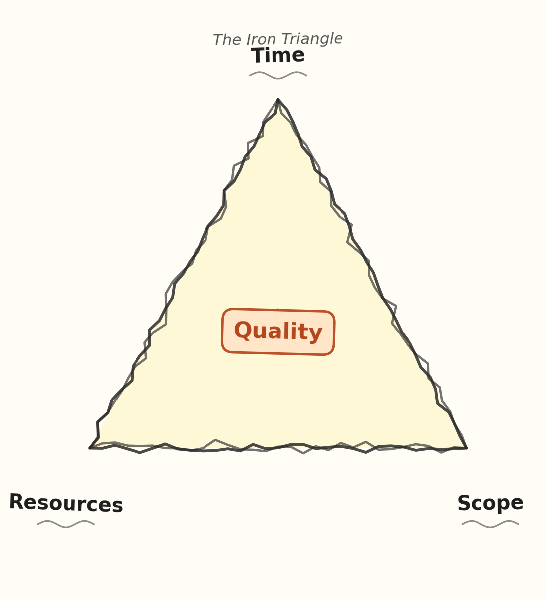 Iron Triangle